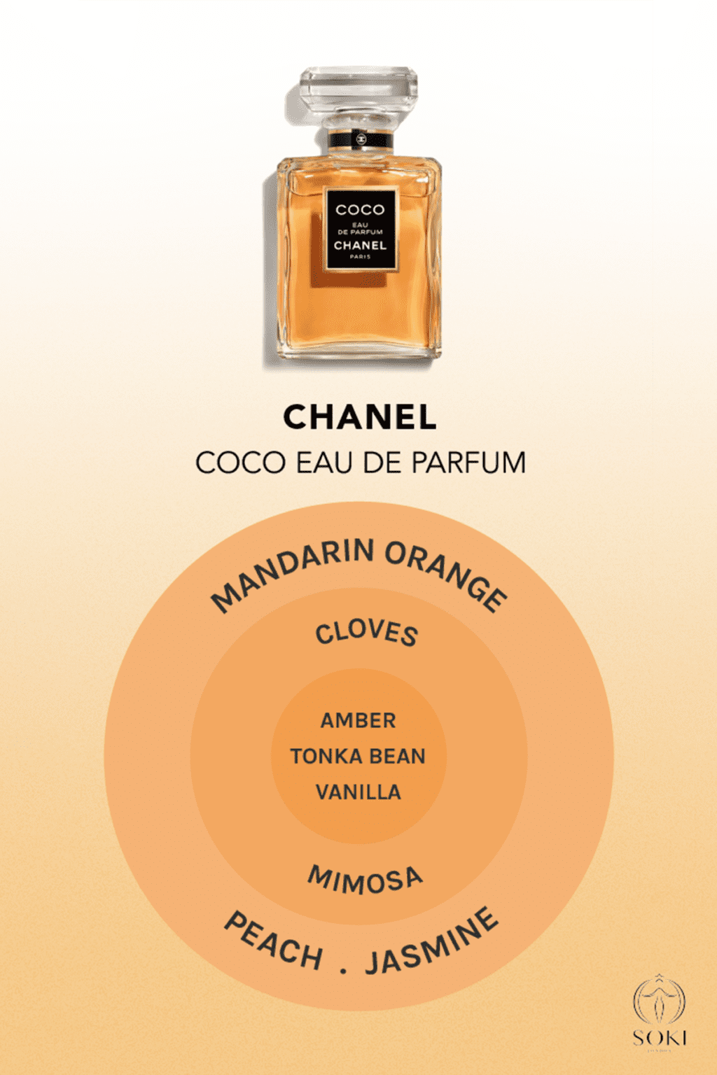 What’s the difference between Chanel Coco and Coco Noir Perfumes SOKI