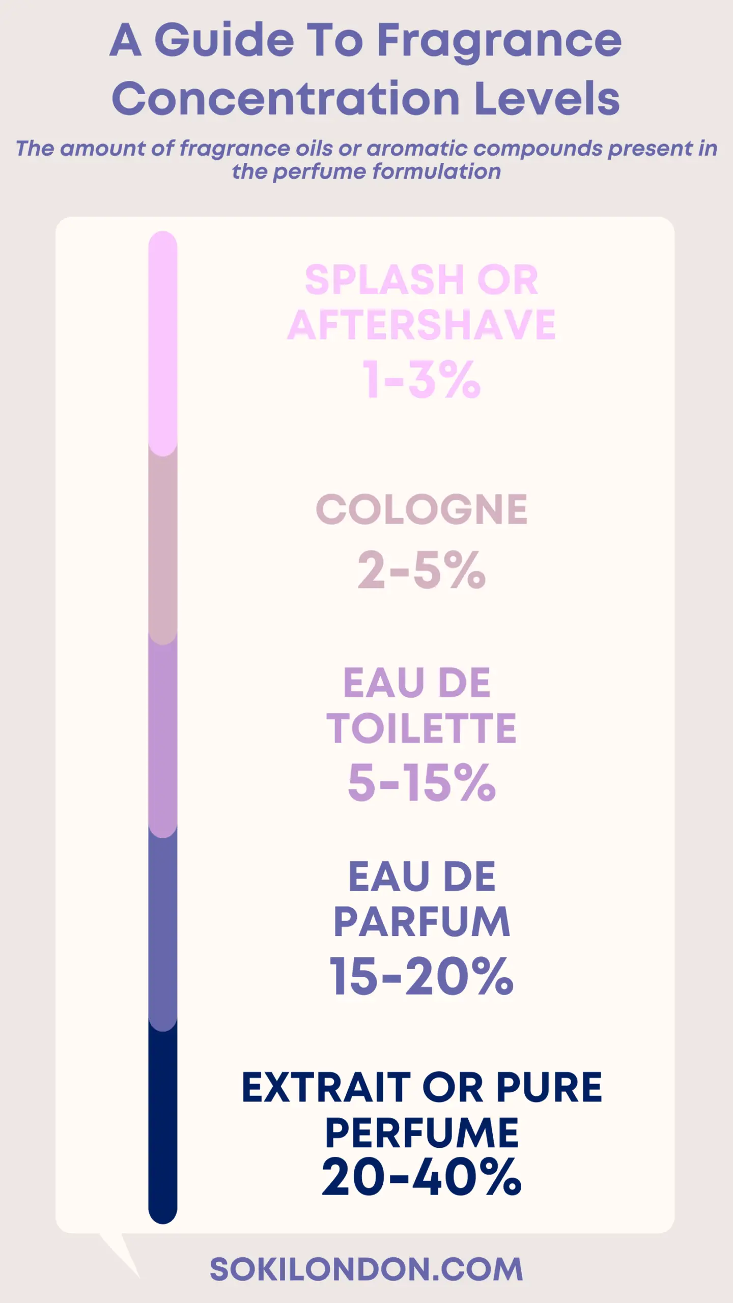 อธิบายประเภทและระดับความเข้มข้นของน้ำหอม: Eau de Parfum vs Eau de Toilette