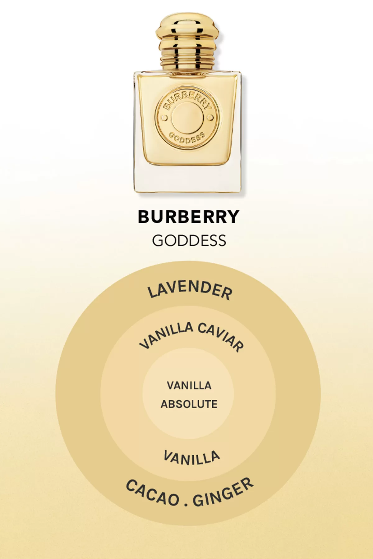What does the new Burberry Goddess smell like?